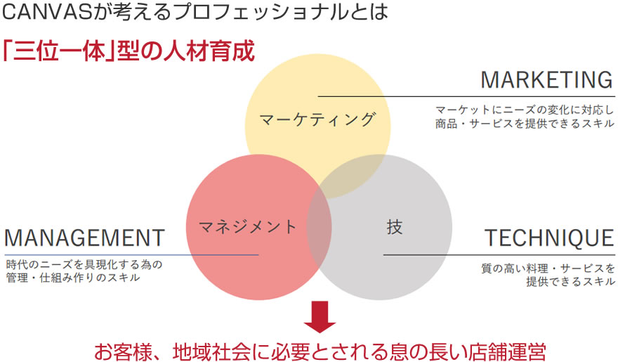 「三位一体」型の人材育成